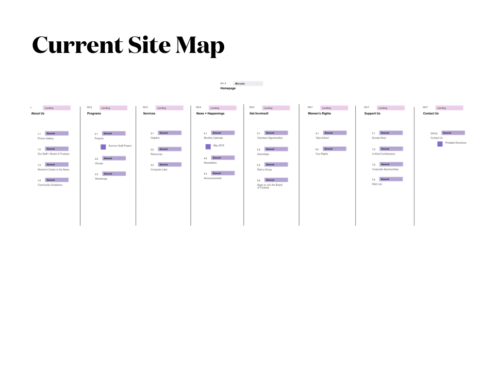 Site Map of Current Site (Spring 2019)