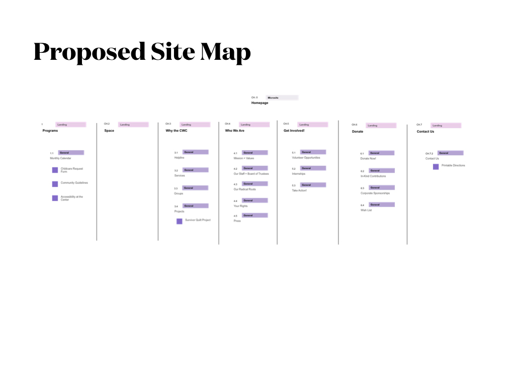 Proposed Site Map 