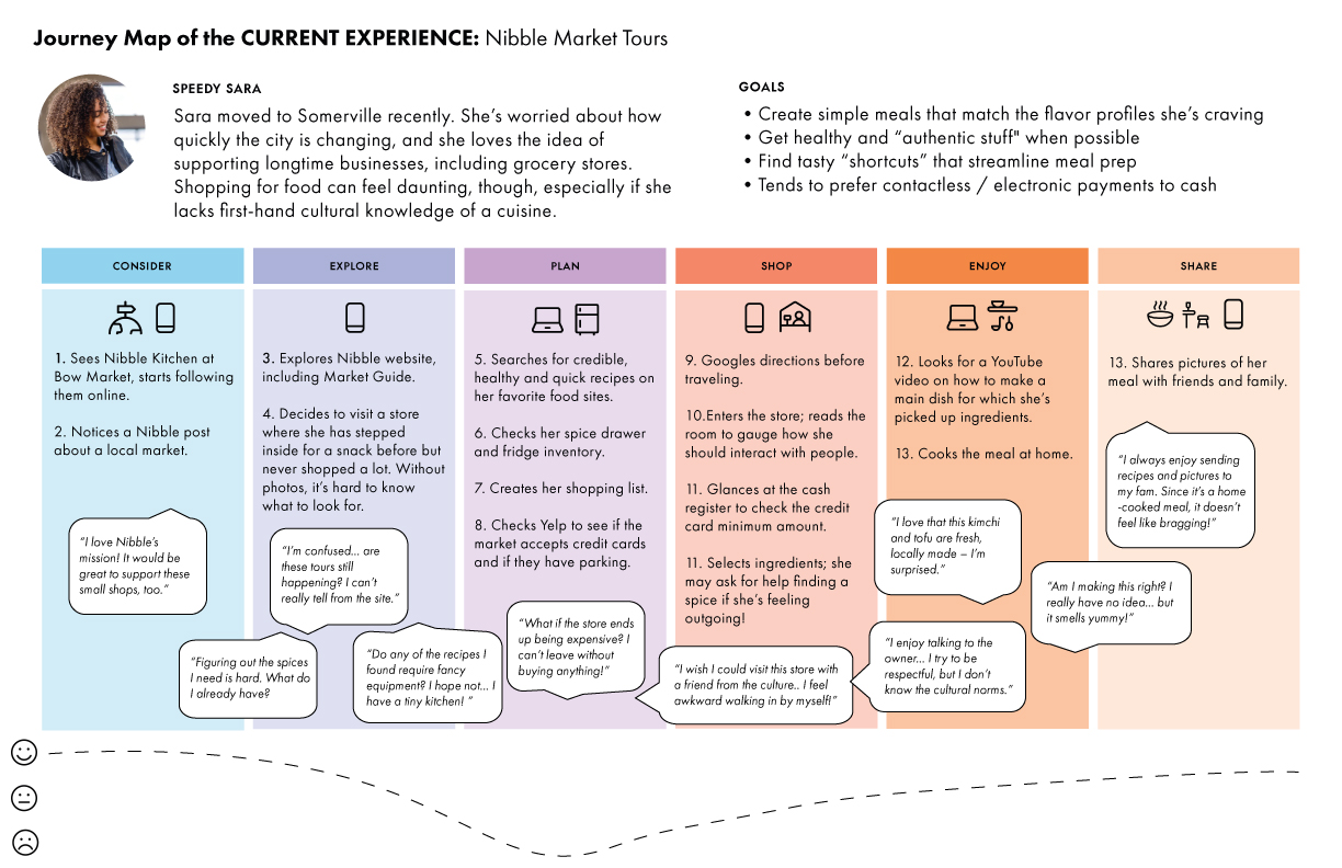 Current Customer Journey for Nibble Market Tours