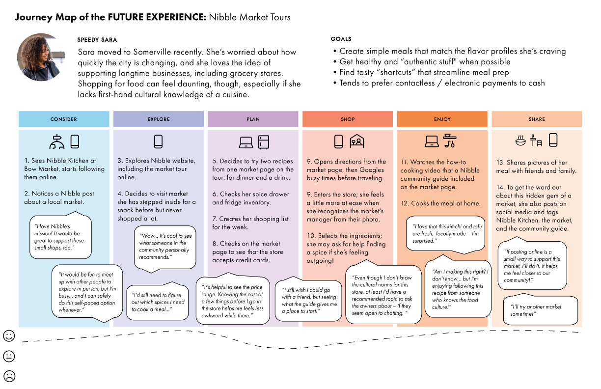 Future Customer Journey for Nibble Market Tours